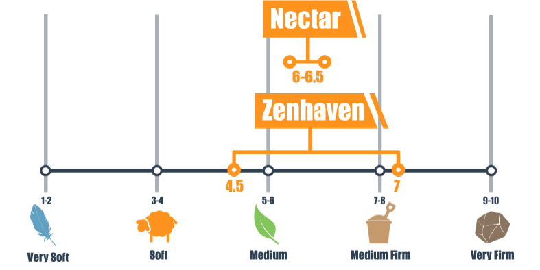 Firmness scale for Zenhaven and Nectar mattress
