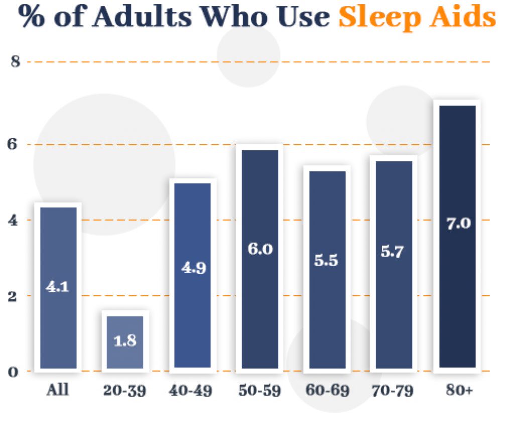 Percent Of Adults Who Use Sleep Medications Graph