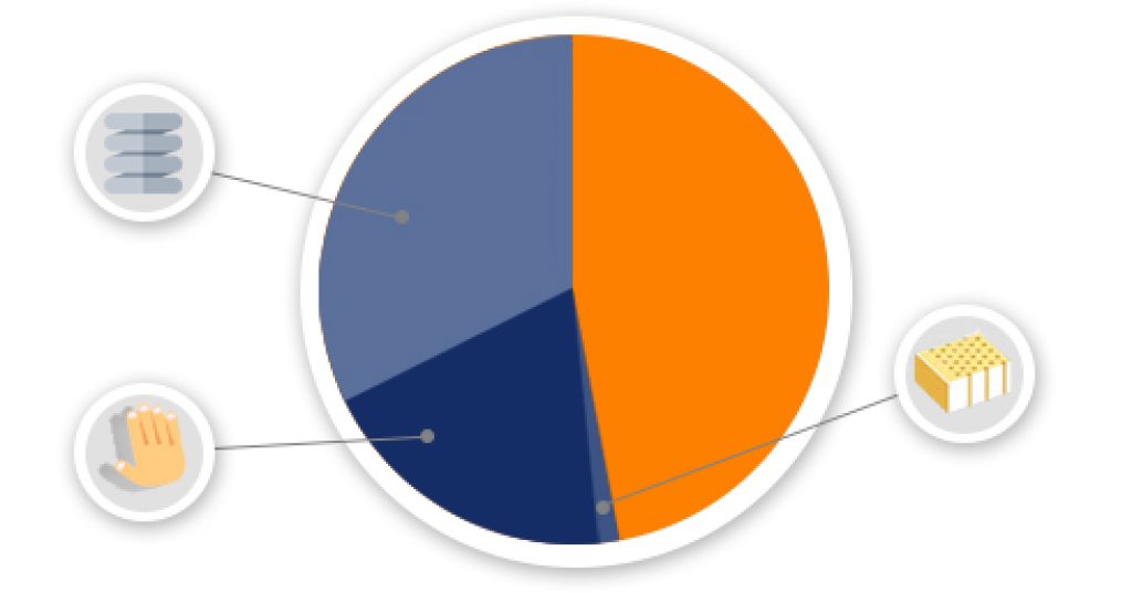 Popularity Of Different Mattress Types Chart