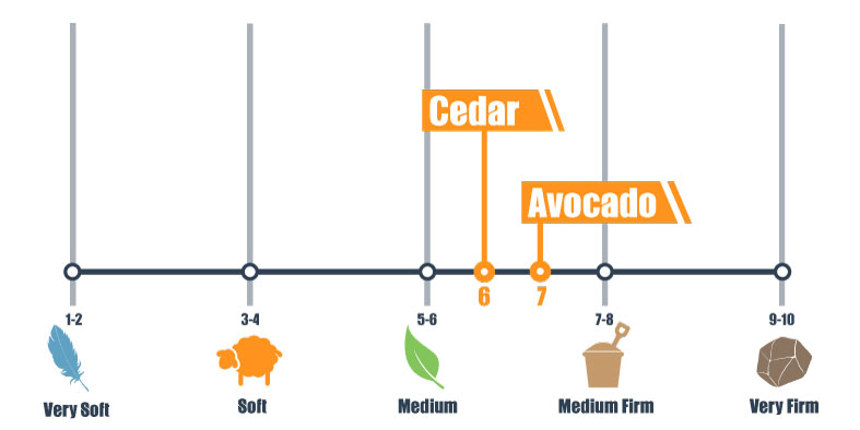 firmness scale for avocado and cedar