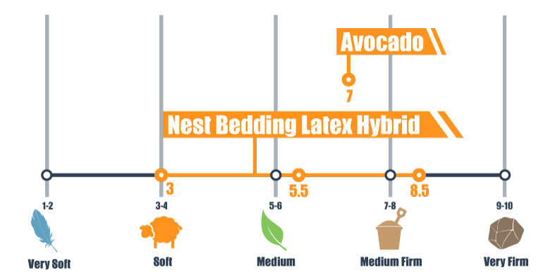 firmness scale for avocado and nest bedding latex hybrid