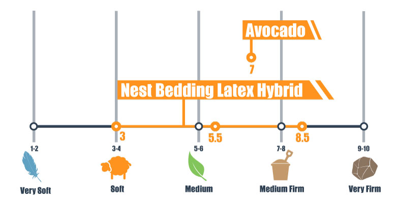 firmness-scale-for-avocado-and-nest-bedding-latex-hybrid firmness scale for avocado and nest bedding latex hybrid