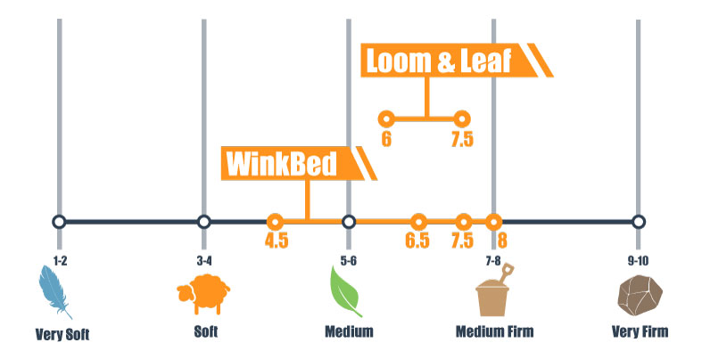 firmness scale for winkbed and l&l