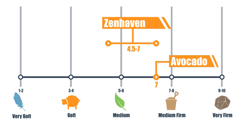firmness scale for zenhaven and avocado