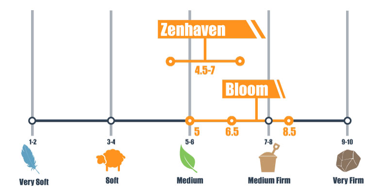 firmness scale for zenhaven and bloom