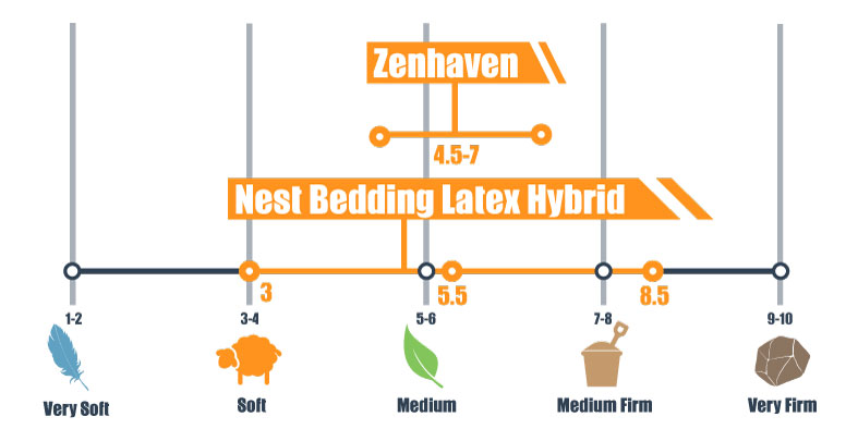 firmness-scale-for-zenhaven-and-nest-bedding-latex-hybrid firmness scale for zenhaven and nest bedding latex hybrid