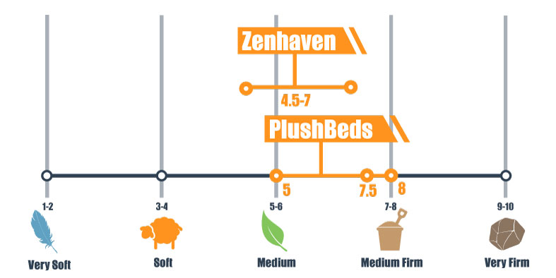 firmness-scale-for-zenhaven-and-plushbeds firmness scale for zenhaven and plushbeds