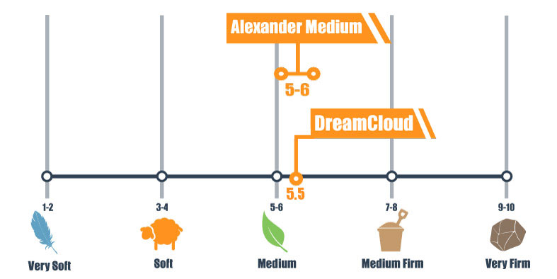 Firmness scale for Alexander Hybrid Medium and DreamCloud mattress