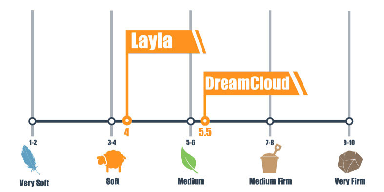 Firmness scale for Layla and DreamCloud mattress