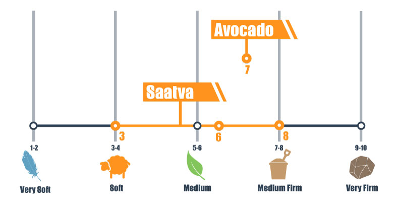 firmness scale for avocado and saatva