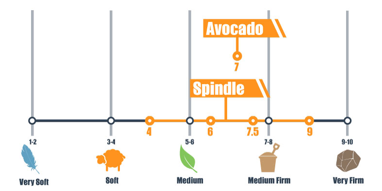 firmness-scale-for-avocado-and-spindle firmness scale for avocado and spindle