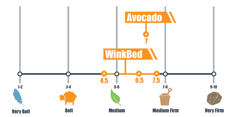 firmness-scale-for-avocado-and-winkbed firmness scale for avocado and winkbed