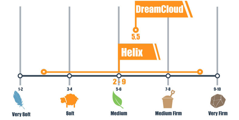 Firmness scale for Helix and DreamCloud mattress updated Firmness scale for Helix and DreamCloud mattress updated