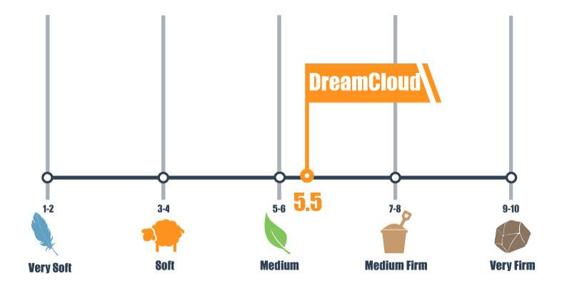 updated Firmness scale for dreamcloud brand mattress