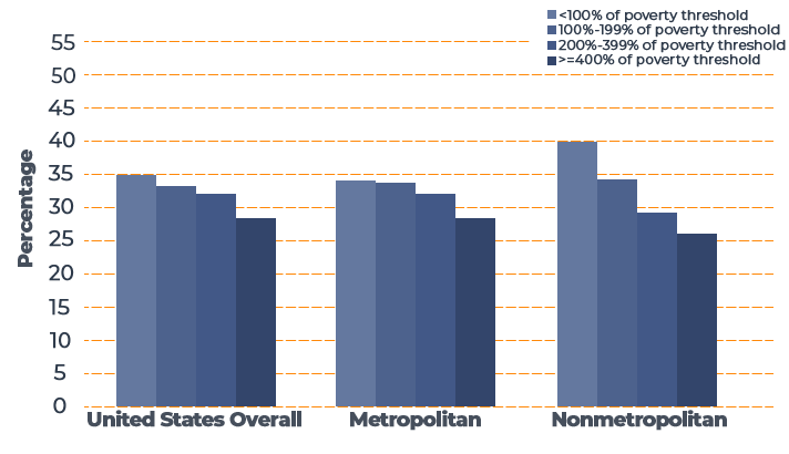 Percentage of Adults Who Have Average Less than 6 Hours of Sleep