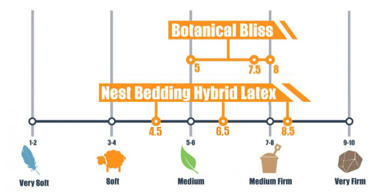firmness-levels-for-botanical-bliss-and-nest-hybrid-latex firmness levels for botanical bliss and nest hybrid latex