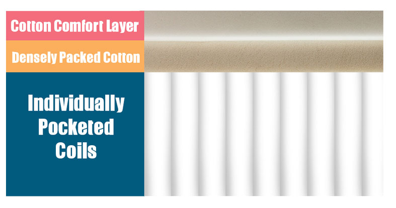 Our In-Depth Joybed LX Review for 2025 5 layers of joybed all cotton