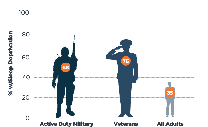 Military, Veterans vs General Population -Sleep Chart