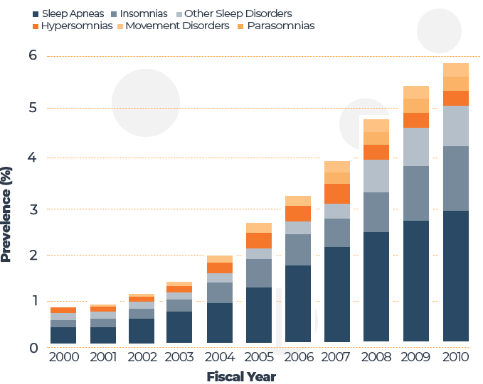 Sleep Disorders Among Vets Chart