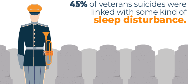Veterans Suicides Linked with Sleep Disturbance