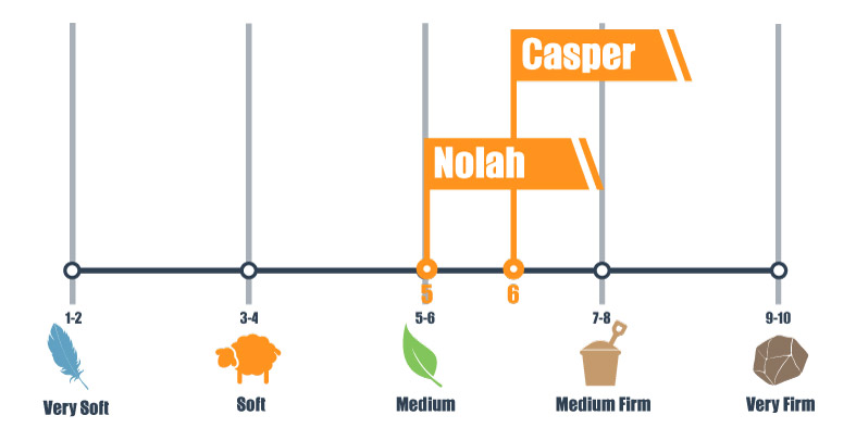 firmness scale for casper and nolah bed firmness scale for casper and nolah bed