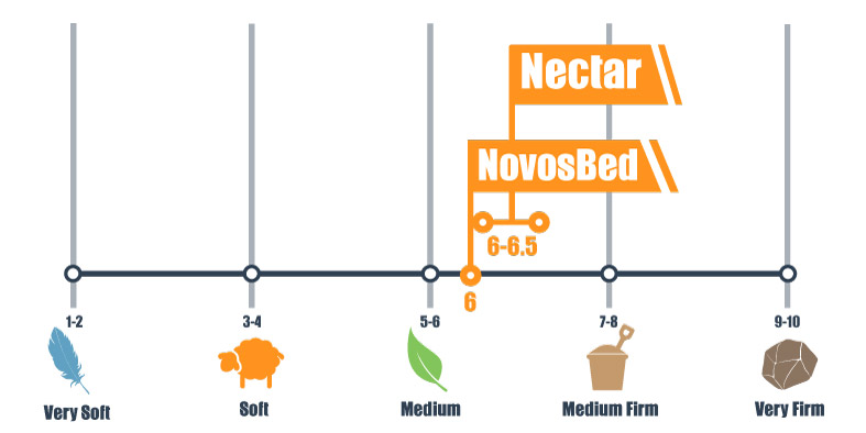 firmness scale for nectar and novosbed
