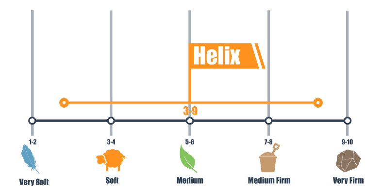 firmness scale for helix