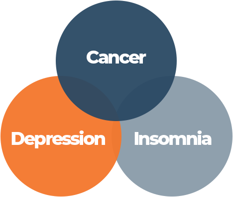 Cancer Depression Insomnia Connection Chart