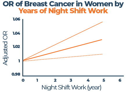 OR of Breast Cancer in Women by Years of Night Shift Work Graph