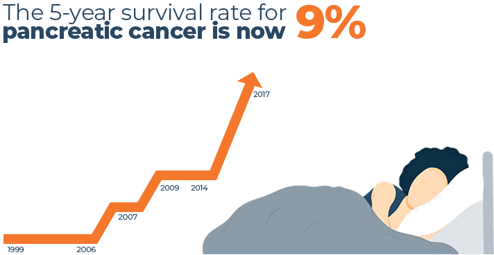 Pancreatic Cancer Survival Rate Graph
