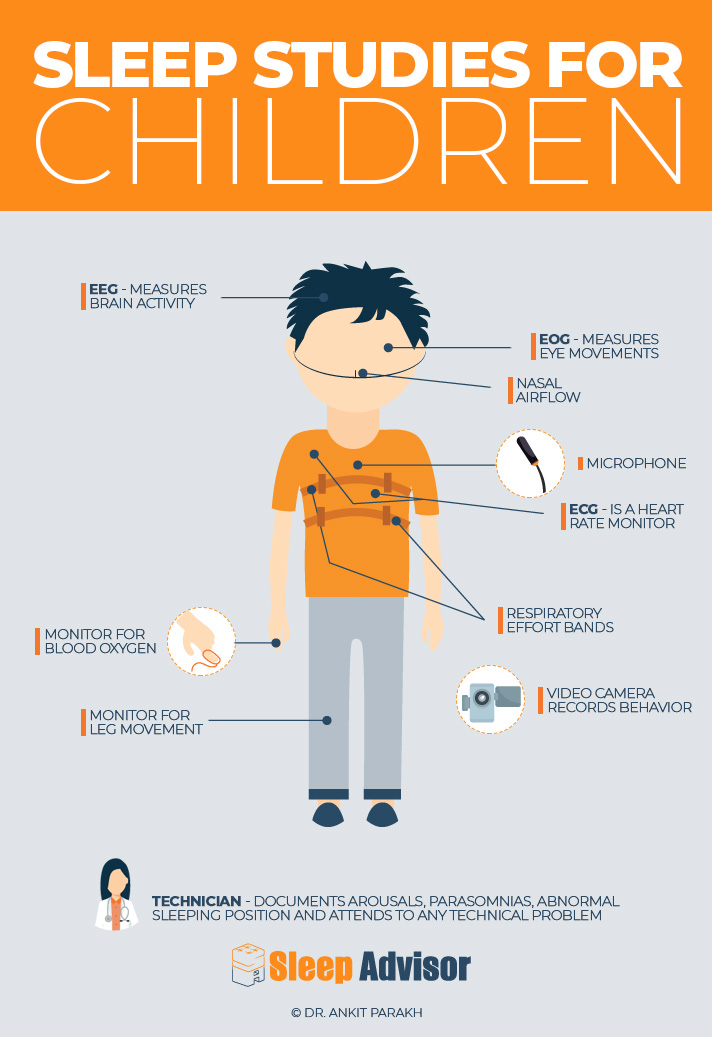 Sleep Study For Children Infographic