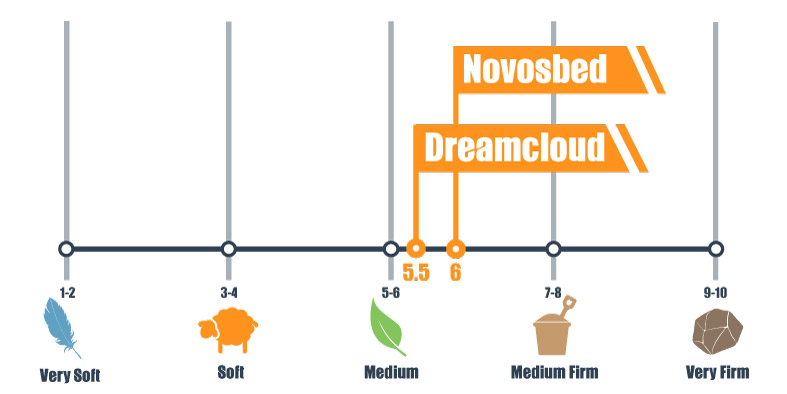 Firmness scale of the Dreamcloud and Novosbed