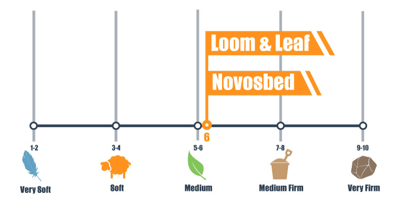 firmness scale for l&l and novosbed