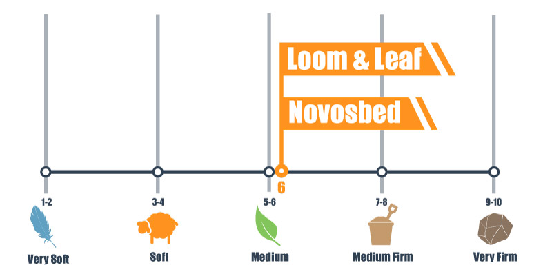 firmness-scale-for-l&l-and-novosbed_ firmness scale for l&l and novosbed