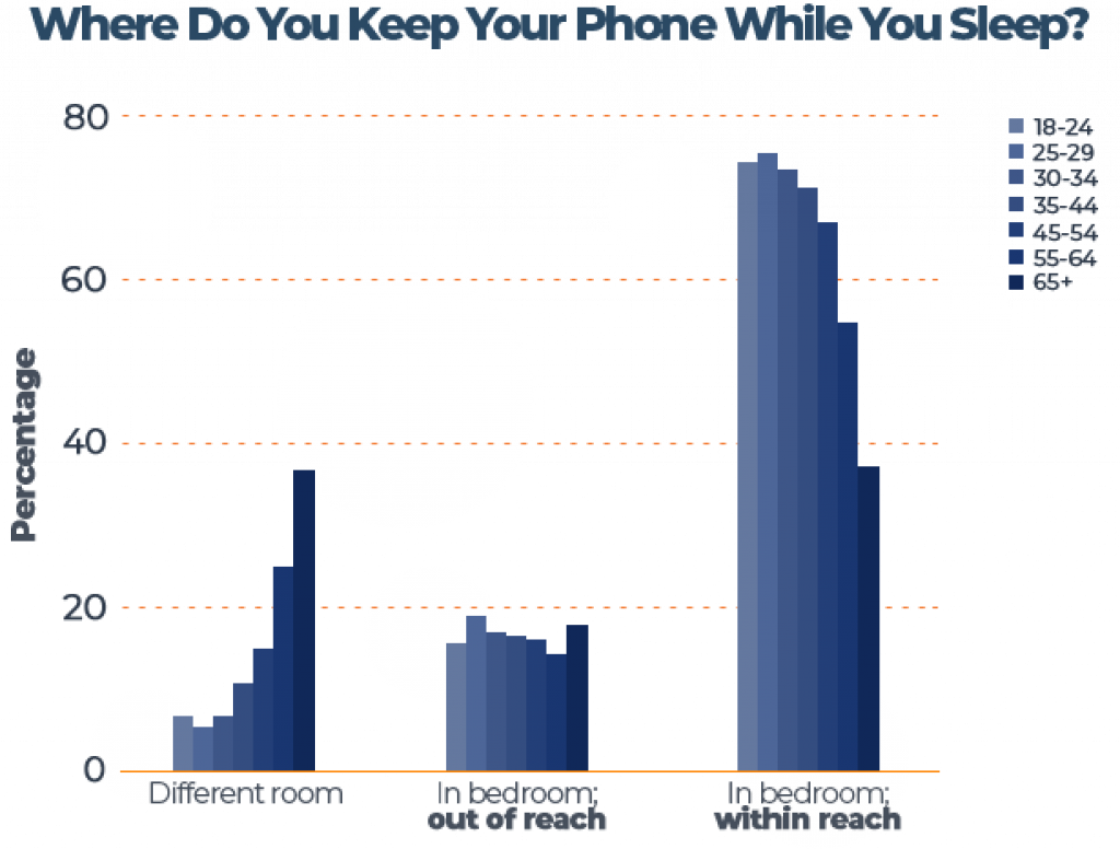 Where Do You Keep Your Phone While Sleep Chart