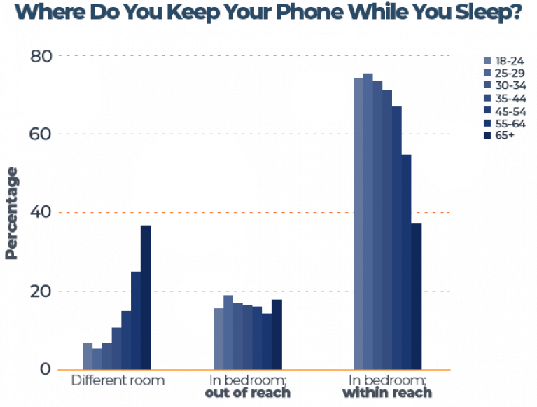 Unplugged for Better Sleep?How Technology is Keeping Us All Up - Sleep