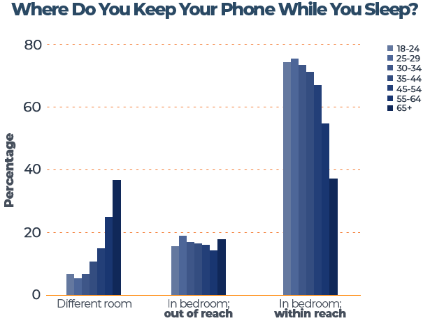 Where Do You Keep Your Phone While Sleep Chart