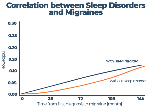 Correlation between Sleep Disorders and Migraines Chart