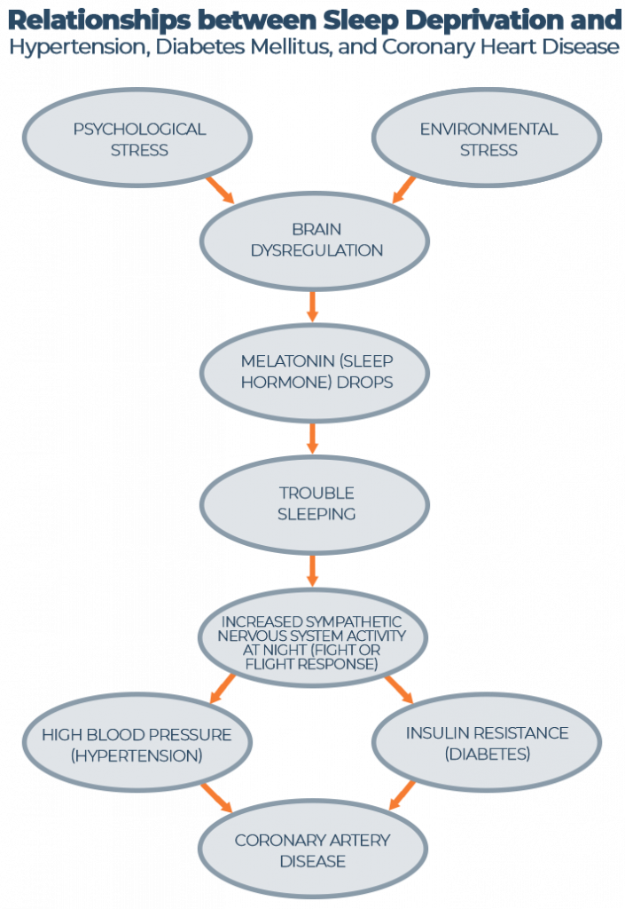 Relationship between Sleep Deprivation and Hypertension Diabetes Mellitus and Coronary Heart Disease Graph