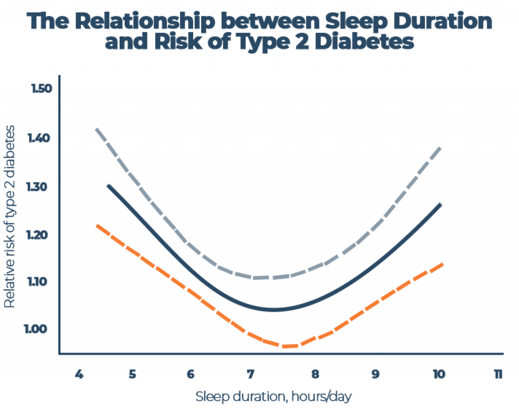 Relationship between Sleep Duration and Risk of Type 2 Diabetes Graph