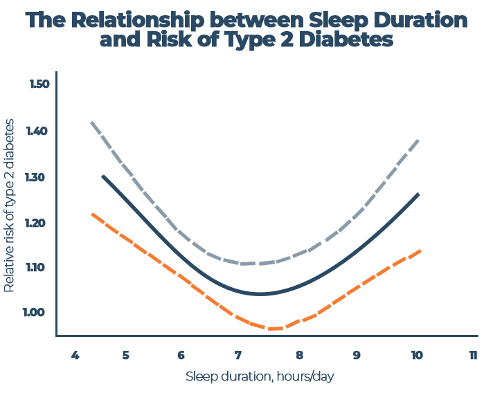 Relationship between Sleep Duration and Risk of Type 2 Diabetes Graph