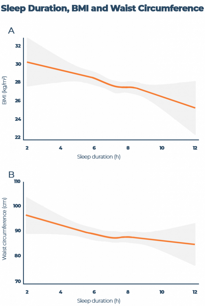 Sleep Duration BMI and Waist Circumference Graph