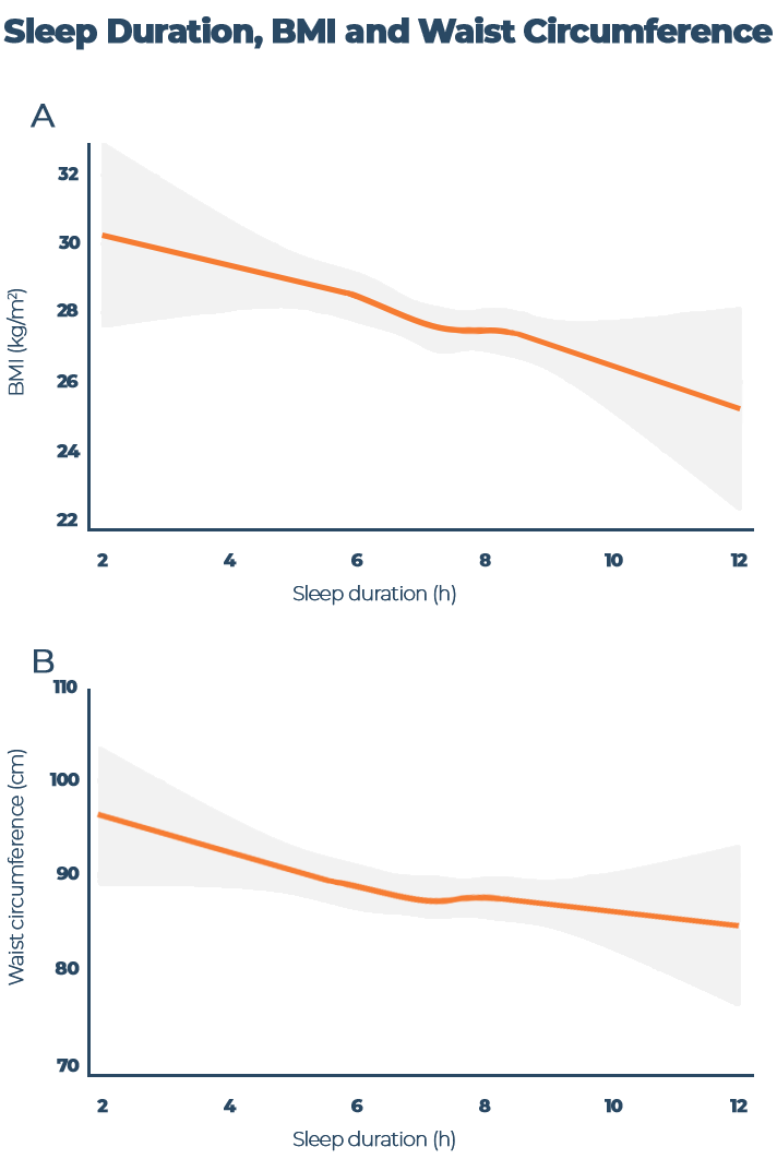 Sleep Duration BMI and Waist Circumference Graph