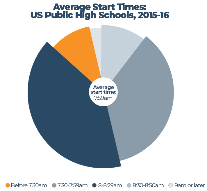 Average Start Times of US Public High Schools 2015-2016 Chart