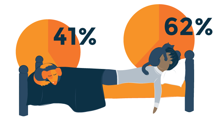 Illustrated Survey Results about Co-sleeping with Pets