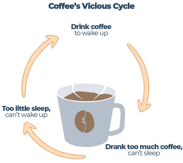 Coffee's Vicious Cycle Illustration