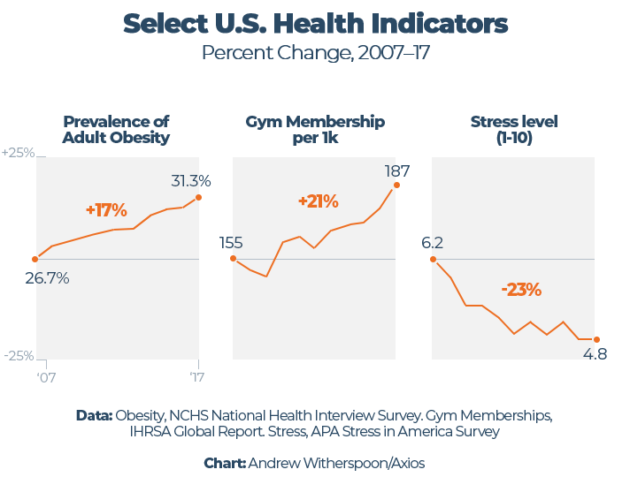 Select US Health Indicators Graph