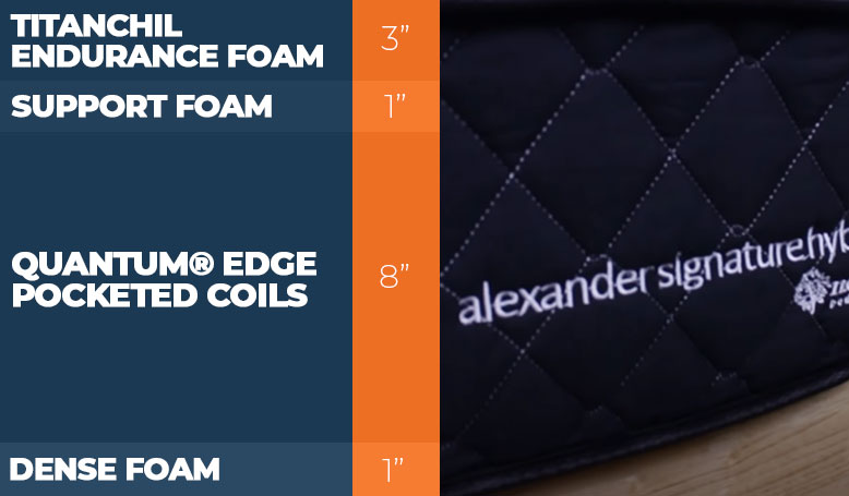 Alexander Hybrid layers of the bed