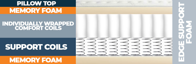 Hybrid Mattress Construction Layers