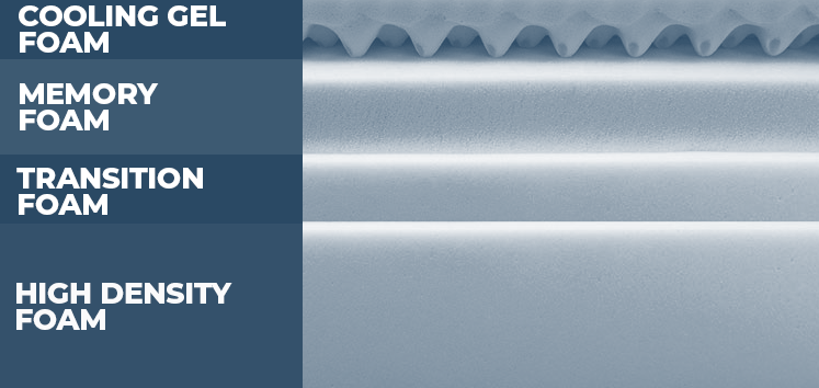 Image showing four layers of foam designed to provide exceptional support Image showing four layers of foam designed to provide exceptional support